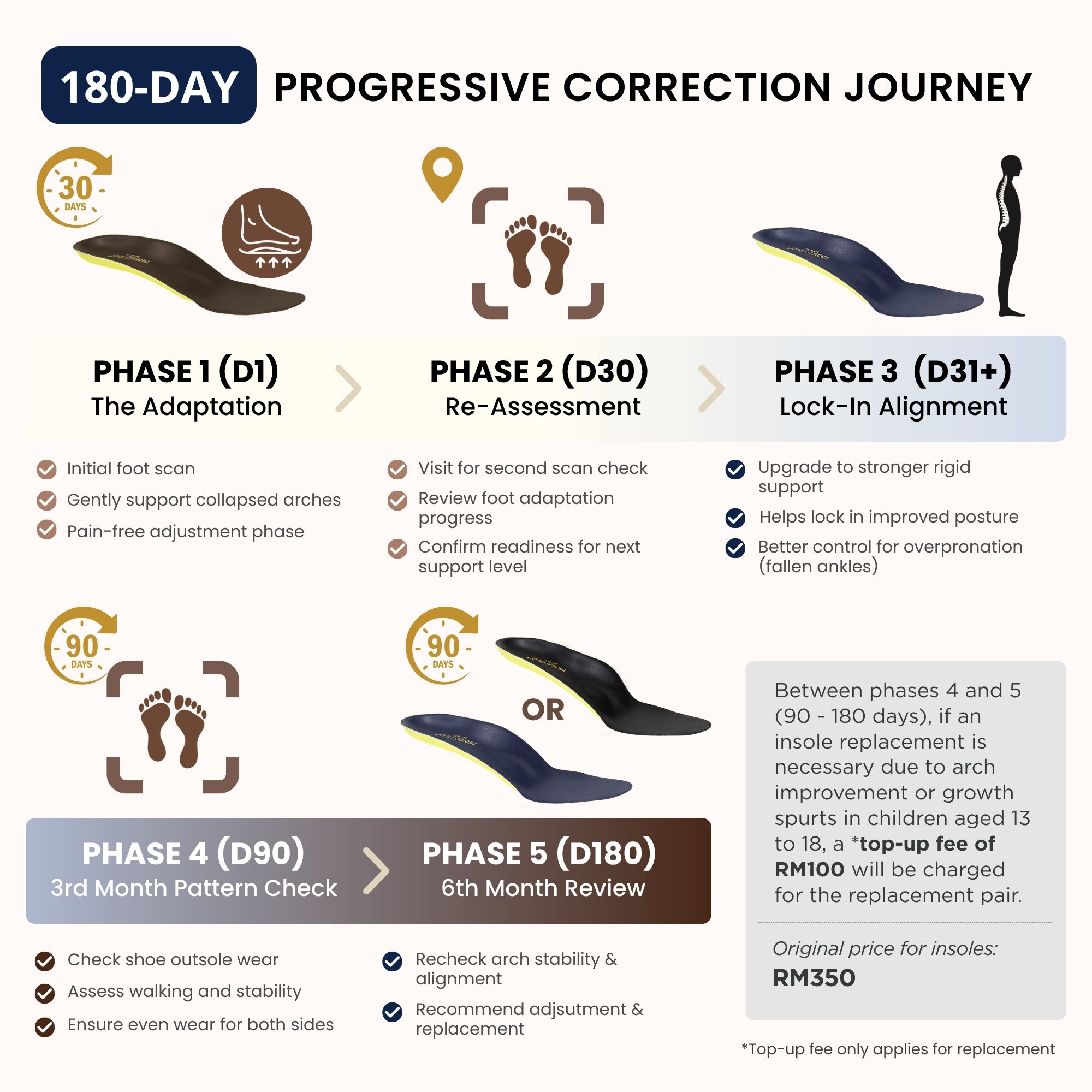 Orthotic Arch-Support Insoles
